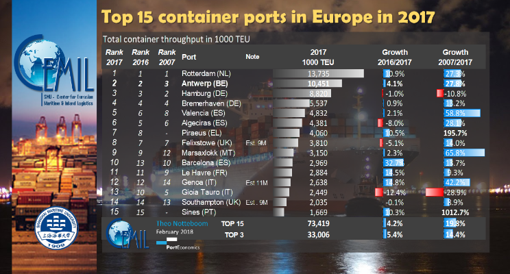 2018 Top15 container ports in Europe in 2017 Notteboom