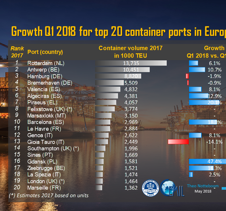 Top20 European container port q12018