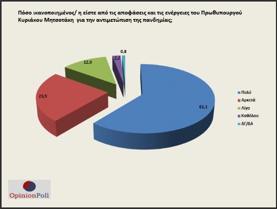opinion poll mitsotakis covid19