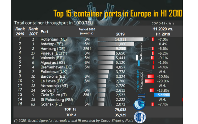 Top 15 container port Europe H1 2020
