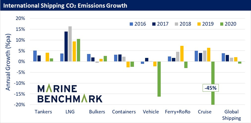 co2 emissions marine benchmark